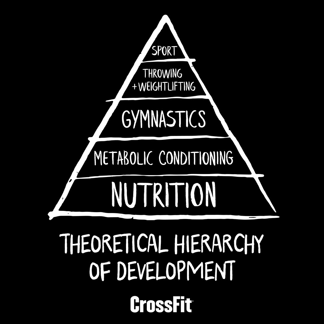 CrossFit's Theoretical Hierarchy of Development pyramid