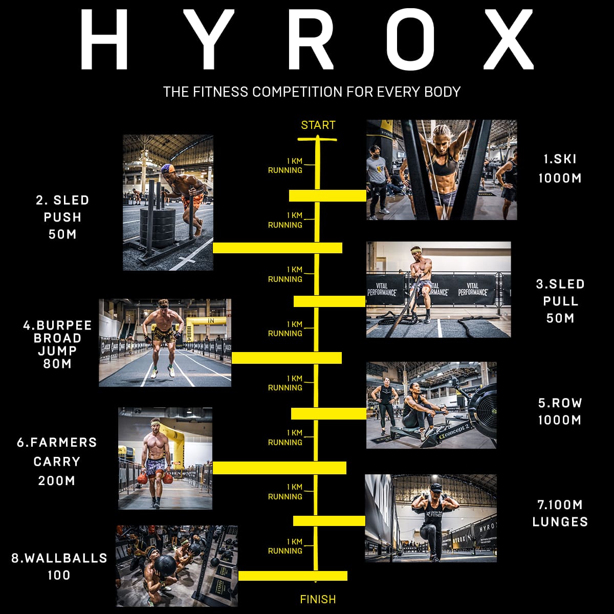 HYROX Race Rundown infographic showing the full race format: 8 x 1km runs alternating with 8 functional workout stations