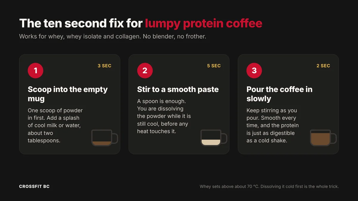 Three steps to mix whey into hot coffee without lumps: scoop, stir to a paste, pour slowly